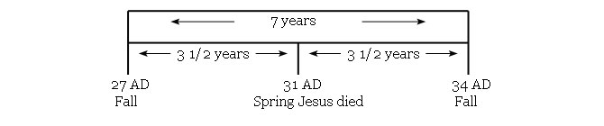 7 years diagram